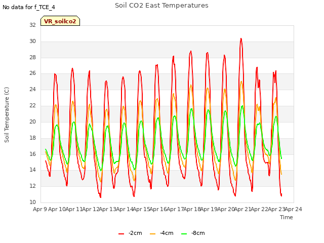 plot of Soil CO2 East Temperatures