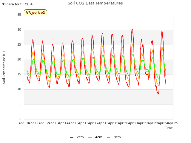 plot of Soil CO2 East Temperatures