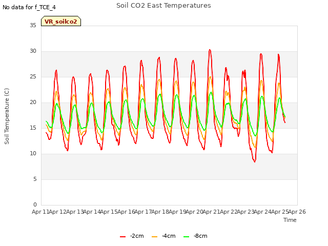 plot of Soil CO2 East Temperatures