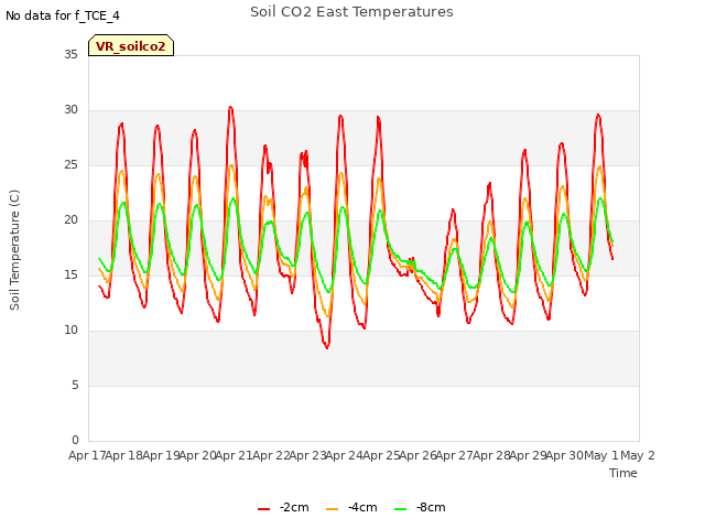 plot of Soil CO2 East Temperatures