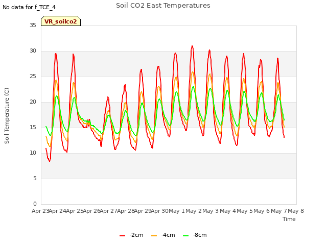 plot of Soil CO2 East Temperatures