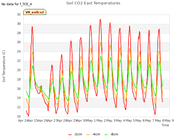 plot of Soil CO2 East Temperatures