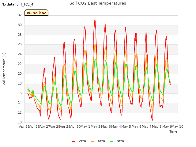 plot of Soil CO2 East Temperatures