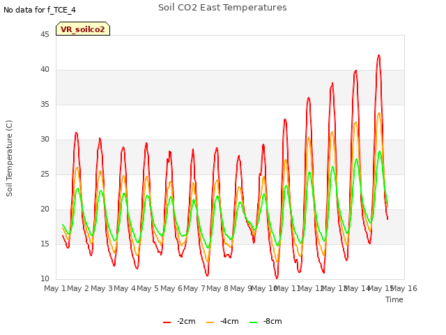 plot of Soil CO2 East Temperatures