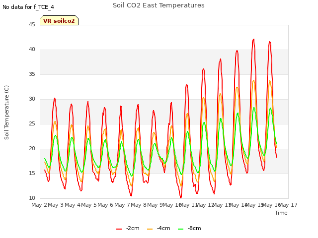 plot of Soil CO2 East Temperatures