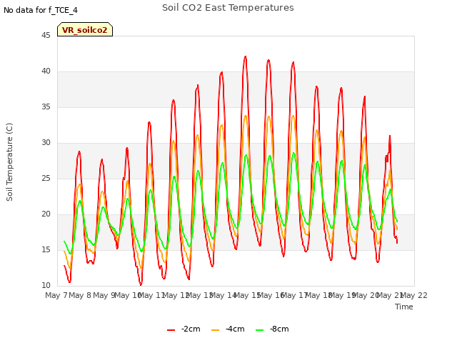plot of Soil CO2 East Temperatures