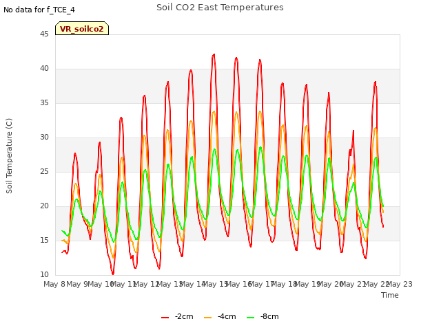 plot of Soil CO2 East Temperatures