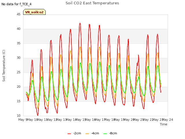 plot of Soil CO2 East Temperatures