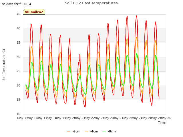 plot of Soil CO2 East Temperatures