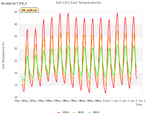 plot of Soil CO2 East Temperatures
