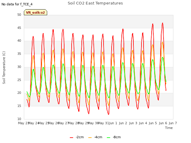 plot of Soil CO2 East Temperatures