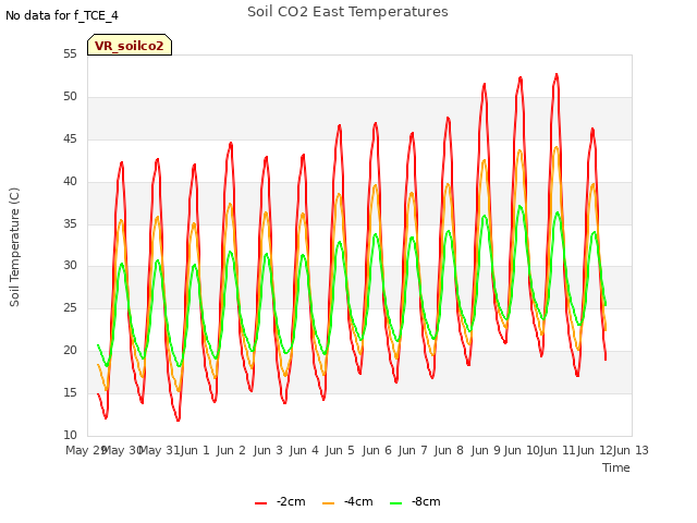 plot of Soil CO2 East Temperatures