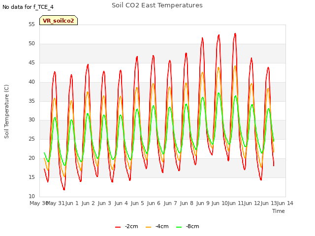 plot of Soil CO2 East Temperatures