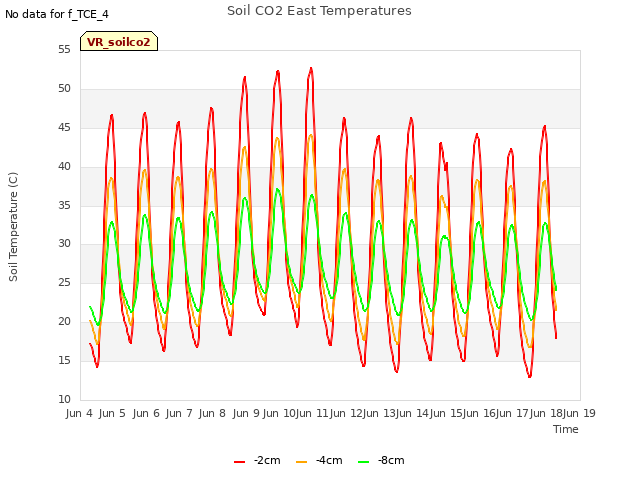 plot of Soil CO2 East Temperatures