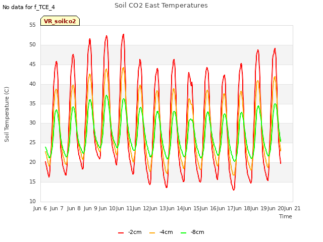 plot of Soil CO2 East Temperatures