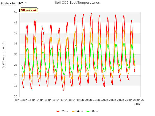 plot of Soil CO2 East Temperatures