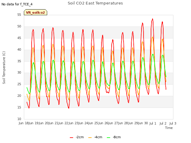 plot of Soil CO2 East Temperatures