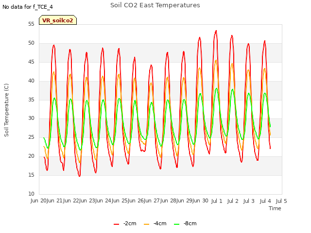 plot of Soil CO2 East Temperatures