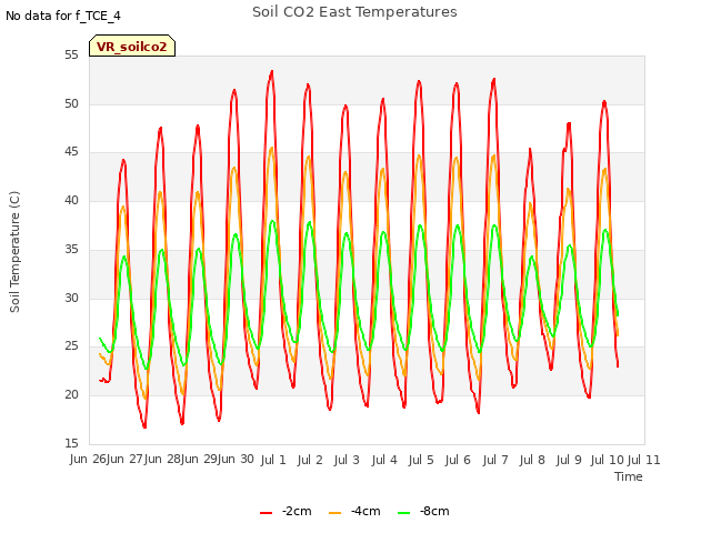 plot of Soil CO2 East Temperatures