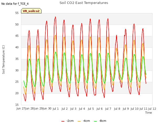 plot of Soil CO2 East Temperatures