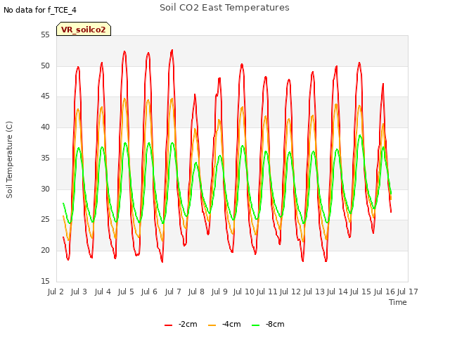 plot of Soil CO2 East Temperatures