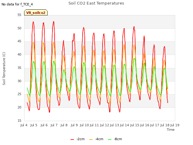 plot of Soil CO2 East Temperatures