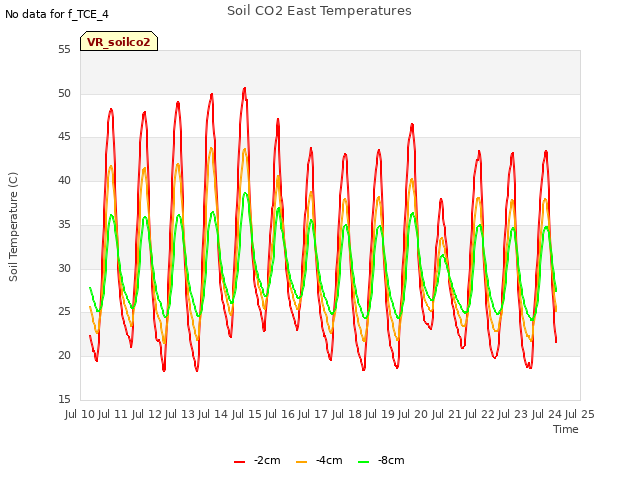 plot of Soil CO2 East Temperatures