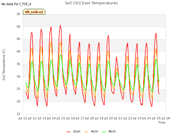 plot of Soil CO2 East Temperatures