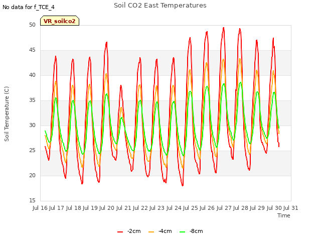 plot of Soil CO2 East Temperatures