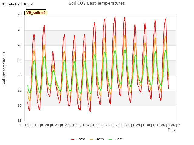 plot of Soil CO2 East Temperatures