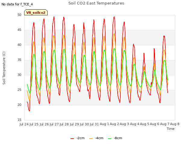 plot of Soil CO2 East Temperatures