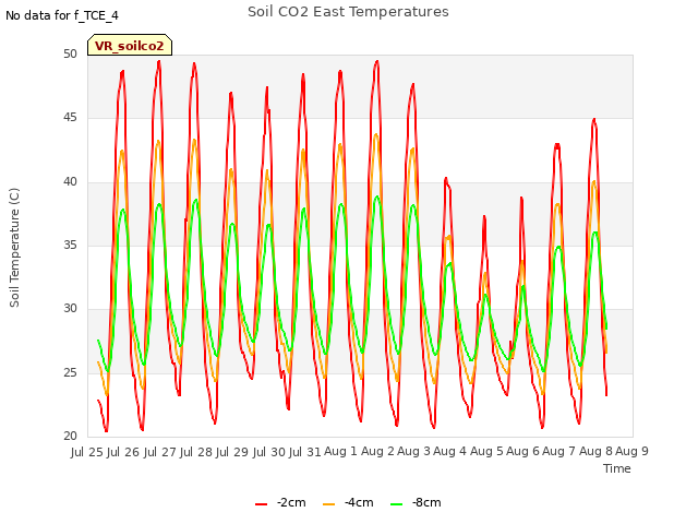 plot of Soil CO2 East Temperatures