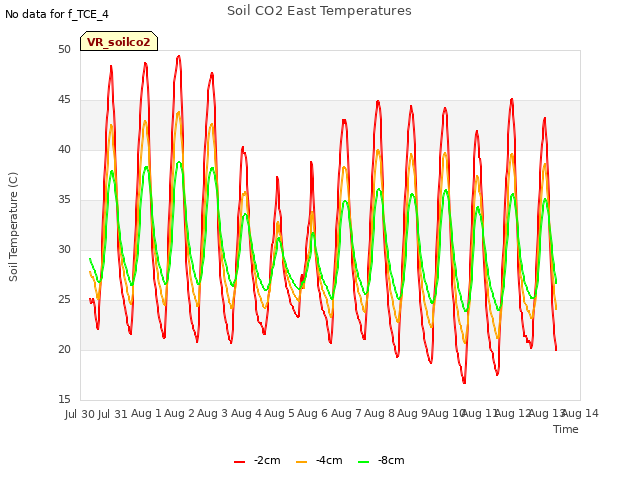 plot of Soil CO2 East Temperatures