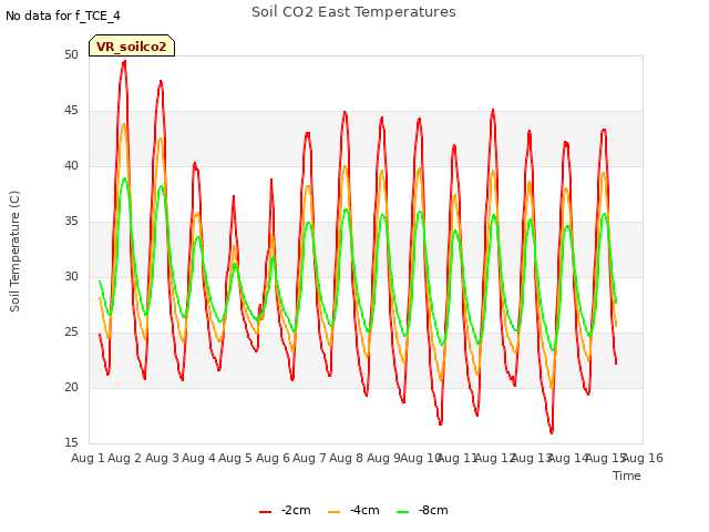 plot of Soil CO2 East Temperatures