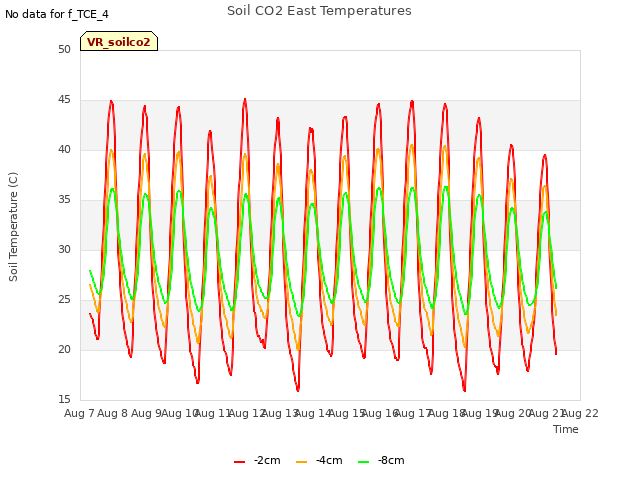 plot of Soil CO2 East Temperatures