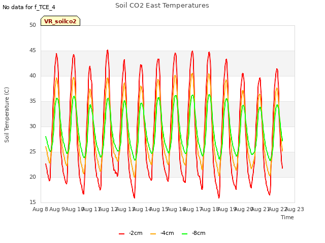 plot of Soil CO2 East Temperatures