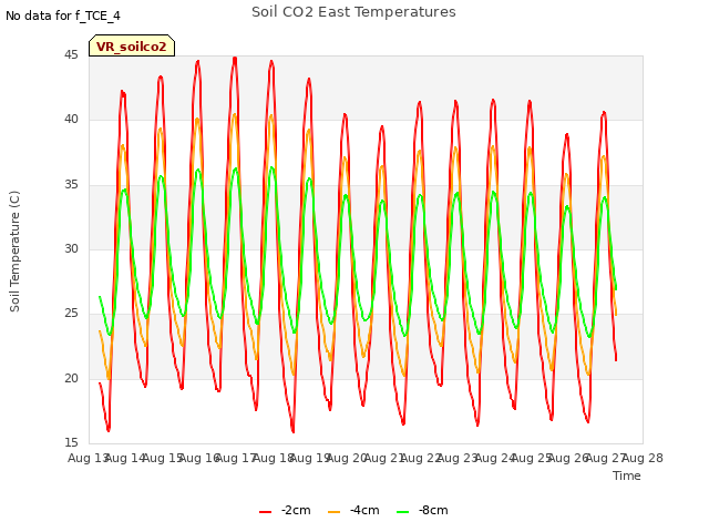 plot of Soil CO2 East Temperatures