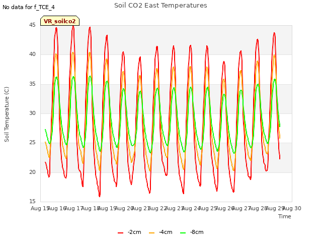 plot of Soil CO2 East Temperatures