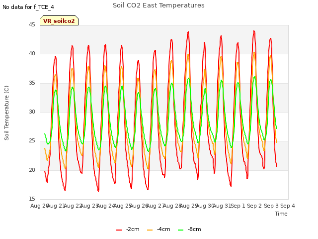 plot of Soil CO2 East Temperatures