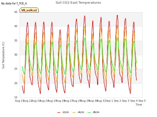 plot of Soil CO2 East Temperatures