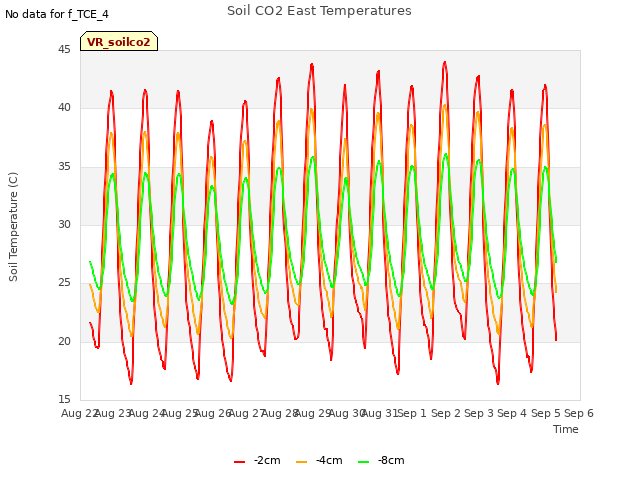 plot of Soil CO2 East Temperatures