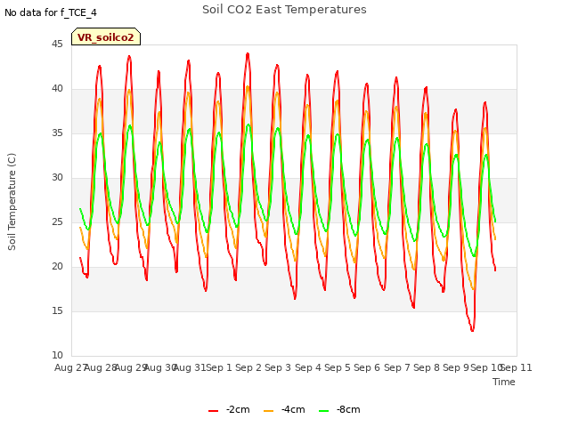 plot of Soil CO2 East Temperatures