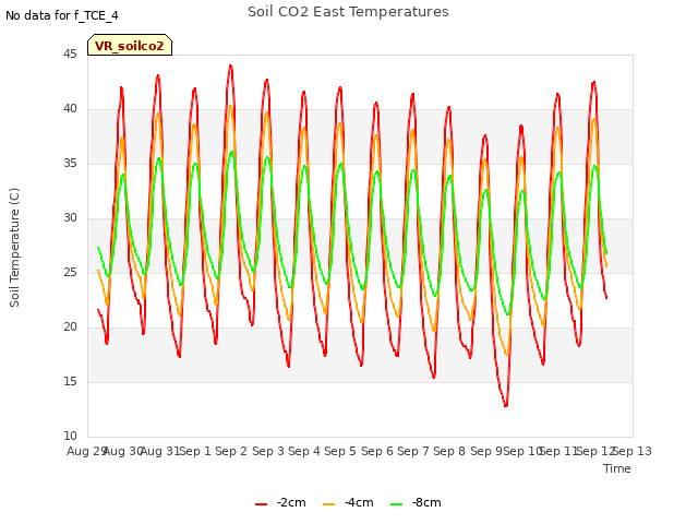 plot of Soil CO2 East Temperatures