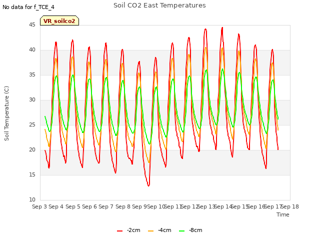 plot of Soil CO2 East Temperatures