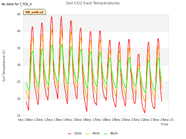 plot of Soil CO2 East Temperatures