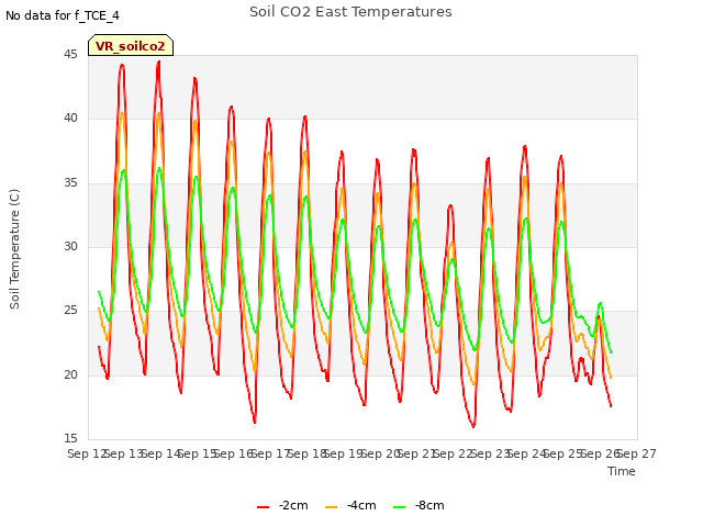 plot of Soil CO2 East Temperatures