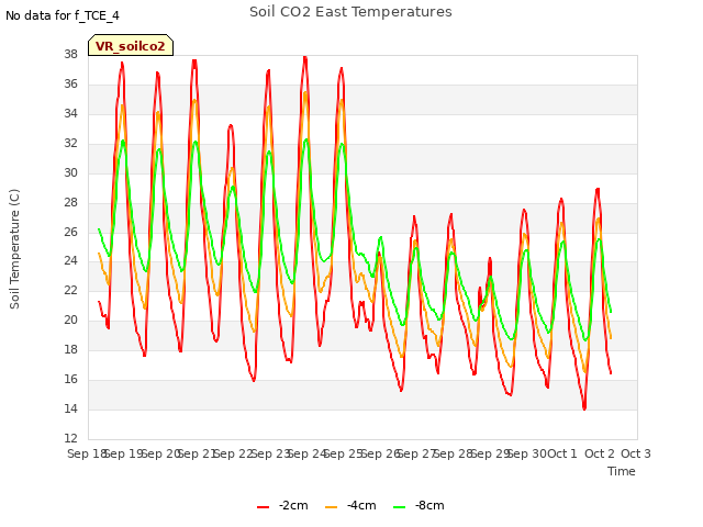 plot of Soil CO2 East Temperatures