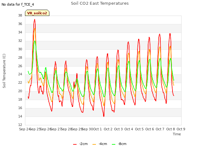 plot of Soil CO2 East Temperatures