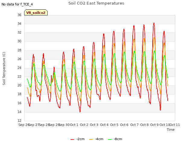 plot of Soil CO2 East Temperatures