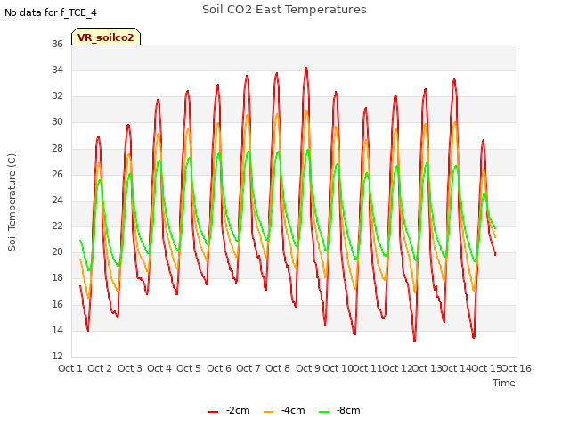 plot of Soil CO2 East Temperatures